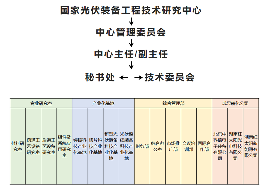 国家光伏装备工程技术研究中心组织架构(图1)