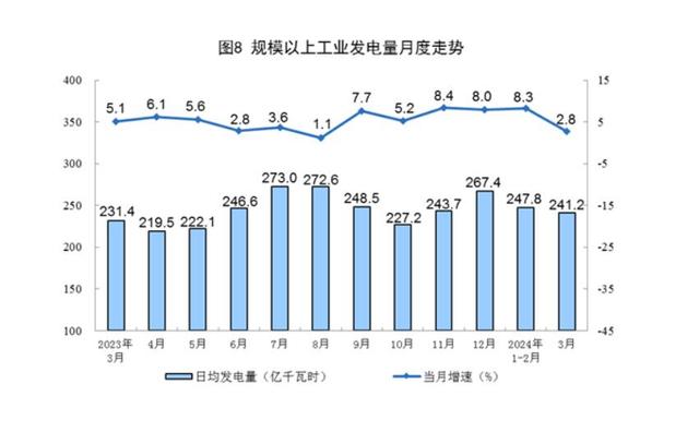 国家统计局：2024年3月规上工业太阳能发电增长15.8%(图2)